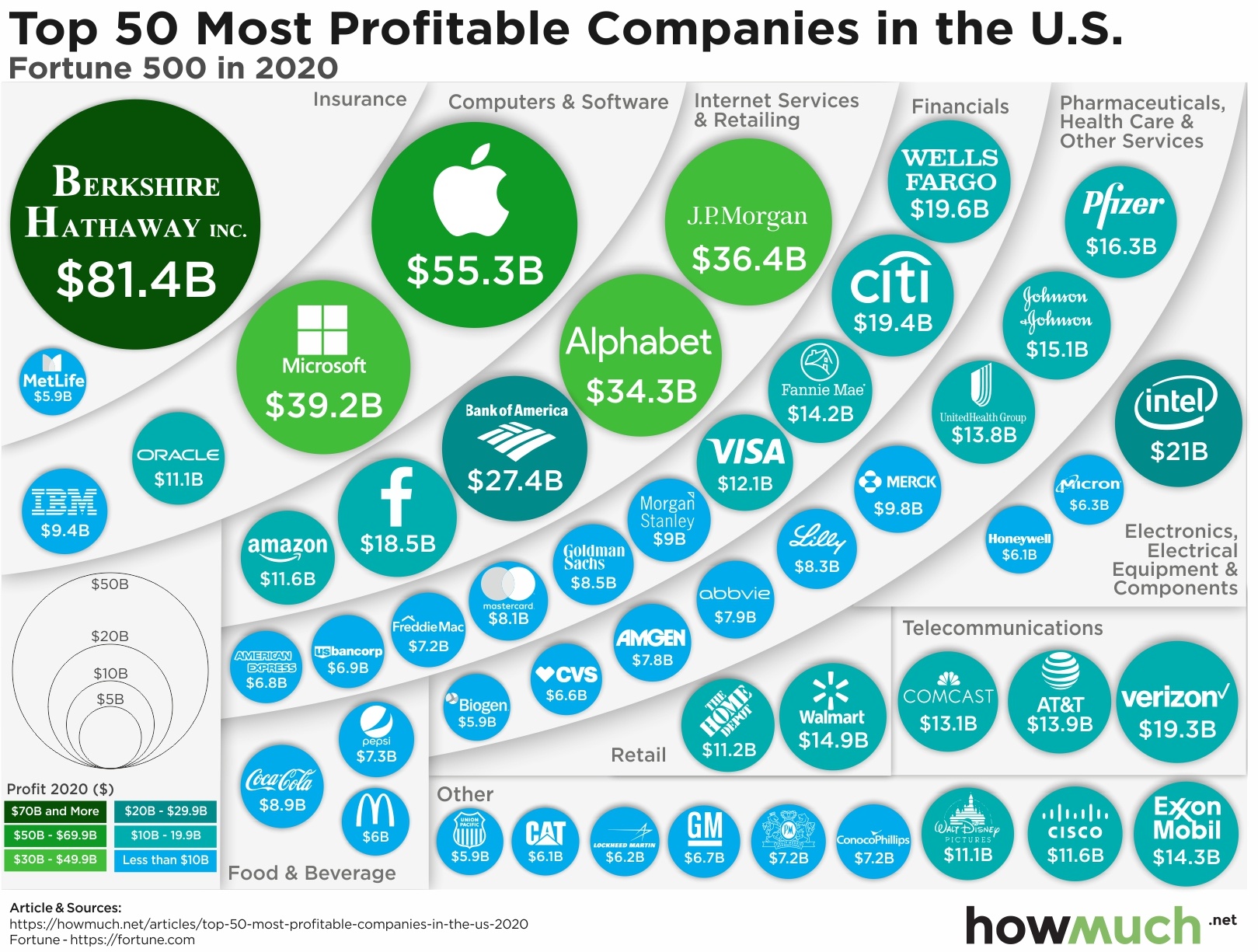 Most Profitable Business in Usa